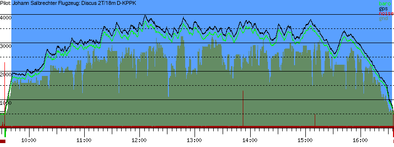 Barometer